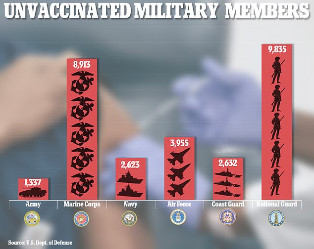 63015655 11271103 The military branch with the most unvaccinated members if the US a 121 1664689845425