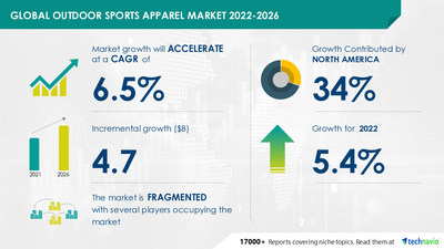 Outdoor Sports Apparel Market to grow by USD 4.7 Bn by 2026, Market Analysis Segmented by End-user and Geography – Technavio