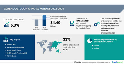 Outdoor apparel market size to grow by USD 4.40 billion from 2021 to 2026; Growth driven by product innovation leading to portfolio extensions and product premiumization – Technavio