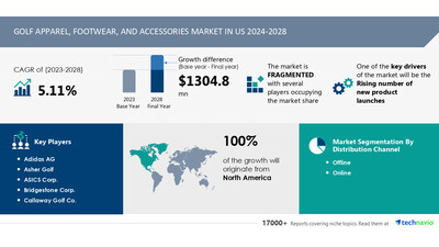 Golf Apparel, Footwear, and Accessories Market in the US to grow by USD 1.3 Billion from 2024-2028, driven by new product launches, with AI driving market transformation – Technavio