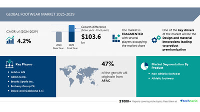 Footwear Market to grow by USD 103.6 Billion from 2025-2029, design and material innovations driving product premiumization, Report on AI's role in market evolution – Technavio